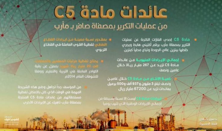 تحقيق: قوى العدوان تنهب 267 مليار ريال من عائدات مادة C5 المنتج في مأرب